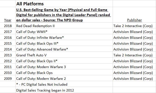 Call of Duty: Black Ops' foi o game mais vendido de 2010
