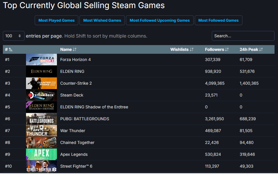 Forza Horizon 4 é o jogo mais vendido na Steam!