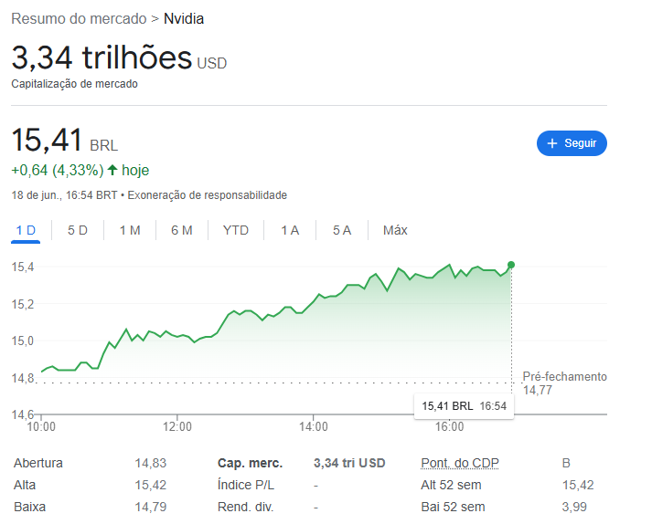 NVidia é a nova empresa mais valiosa do mundo!