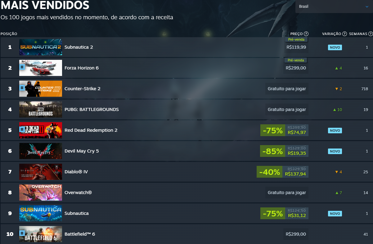 Faltando menos de uma semana para o seu lançamento, o Forza Horizon 6 parece estar conquistando grandes números em vendas na Steam.