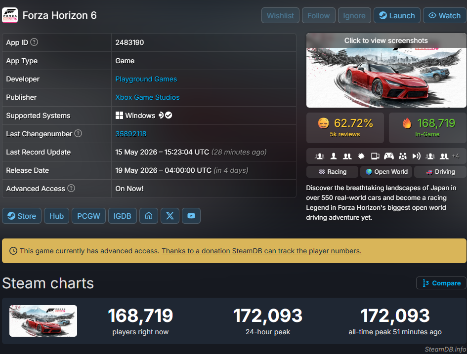 O acesso antecipado do Forza Horizon 6 já está no ar, e os jogadores já estão aproveitando o festival Horizon no Japão.