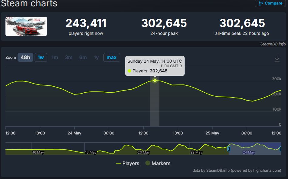 O Forza Horizon 6 não tem freio! O lançamento do Playground Games já registrou mais de 300 mil jogadores na Steam no último final de semana.